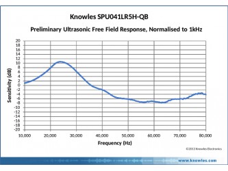 Knowles SPU0410LR5H-QB Frequency Response