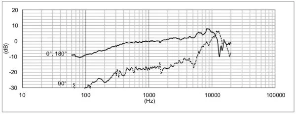 Primo EM283 frequency response